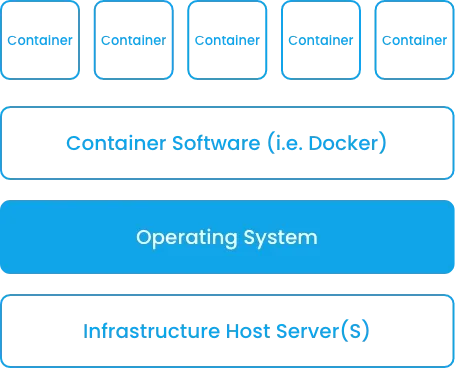 Trinergy's containerised architecture diagram showcasing Docker and Kubernetes integration