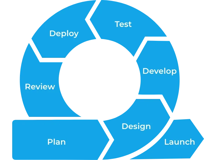Blue circular workflow diagram illustrating stages Plan, Design, Develop, Test, Launch, Review