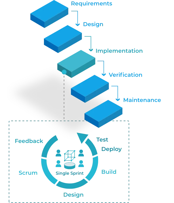 Blue layered diagram showing software development lifecycle stages: Requirements, Design