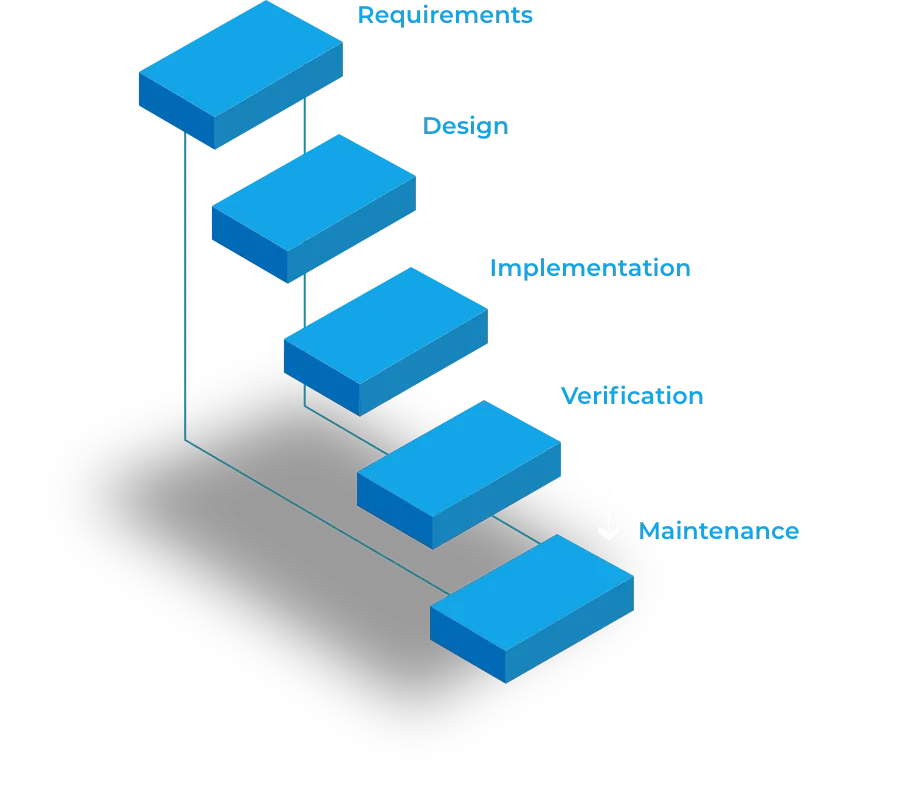 3D waterfall model diagram showing steps: Requirements, Design, Implementation, Verification