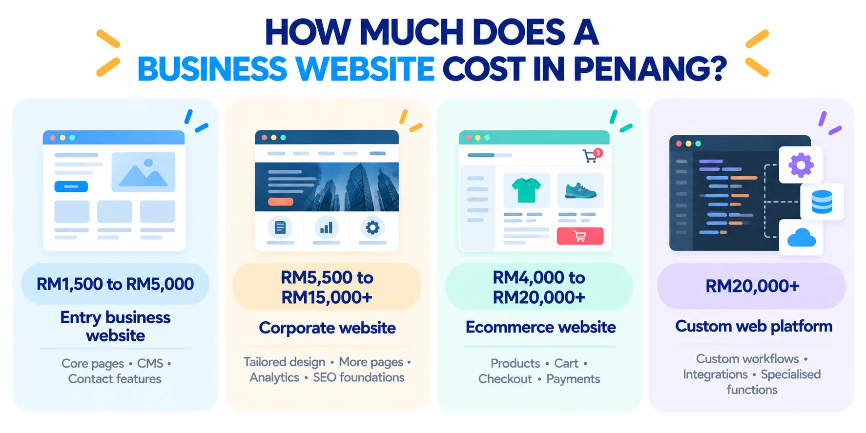 Business website cost bands in Penang, from RM1,500 entry business websites to RM20,000+ custom web platforms