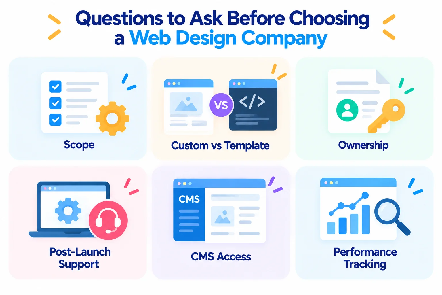 Six questions to ask before choosing a web design company, covering scope, ownership, post-launch support and performance tracking