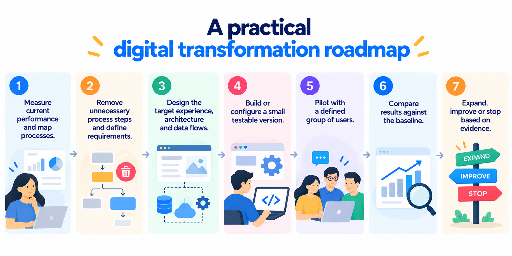 How to Build Digital Transformation Strategies That Work