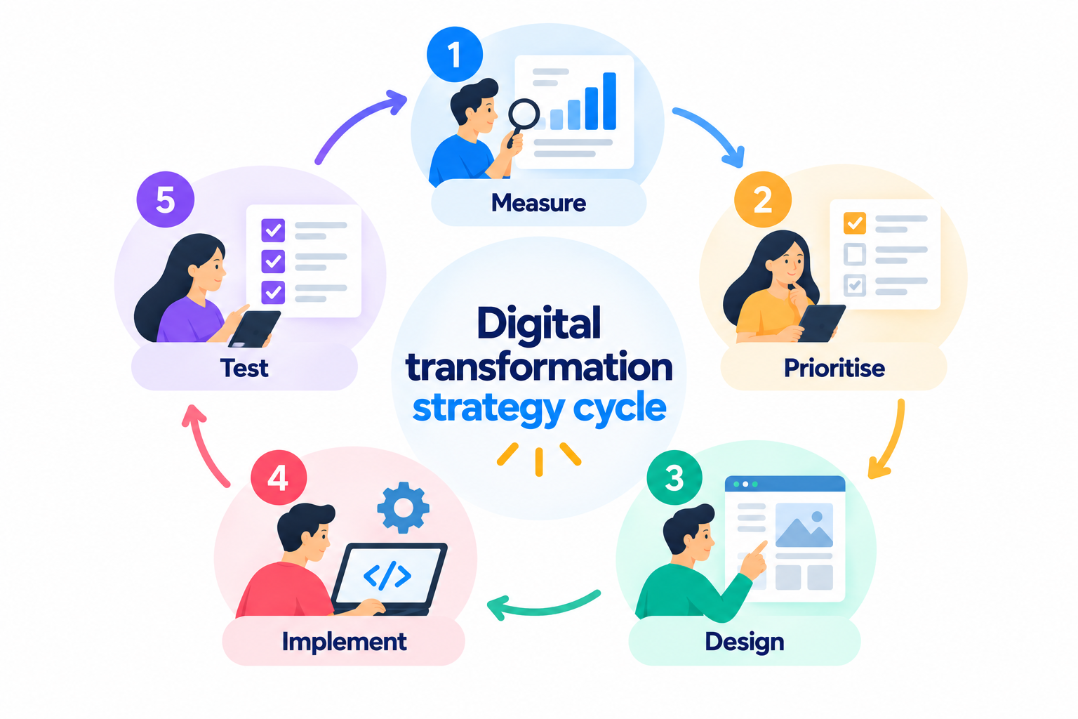 How to Build Digital Transformation Strategies That Work