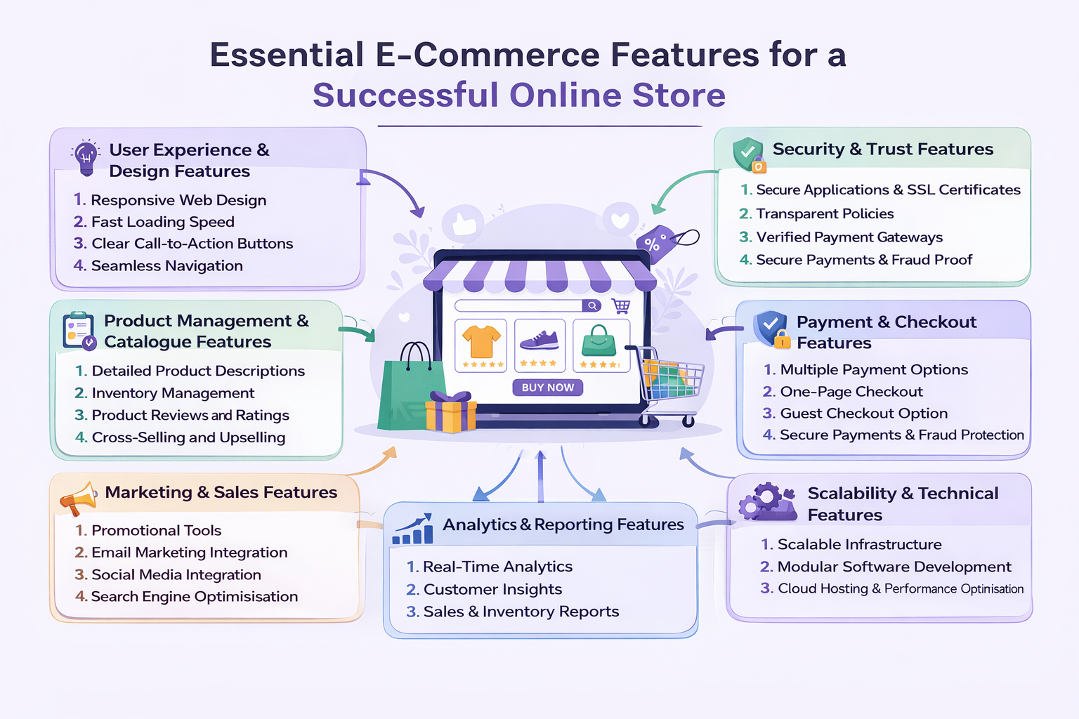 Ecommerce Features That Drive Sales What Every Online Store Needs