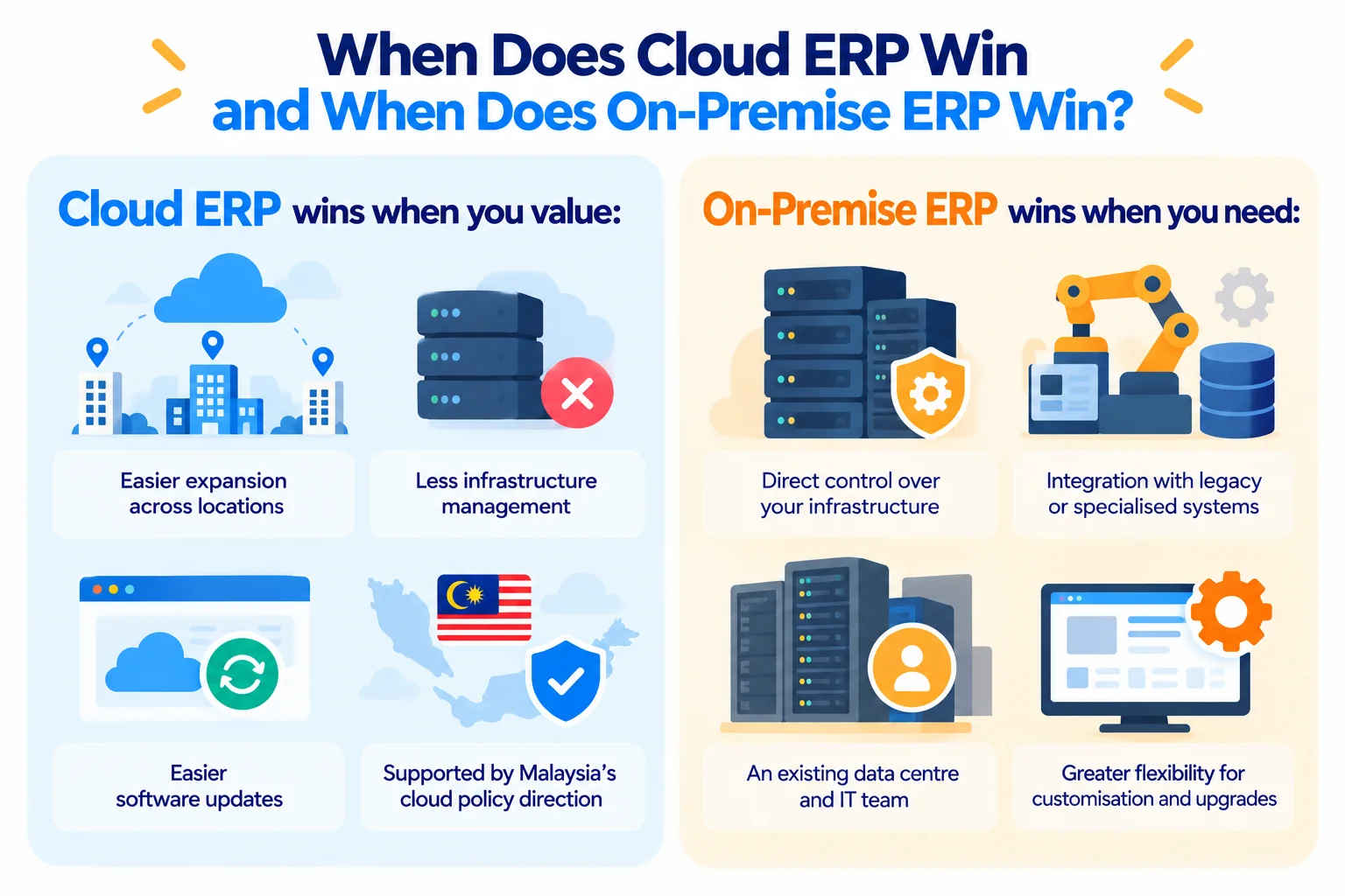 When cloud ERP wins and when on-premise ERP wins, comparing easier expansion and updates with direct infrastructure control and legacy integration