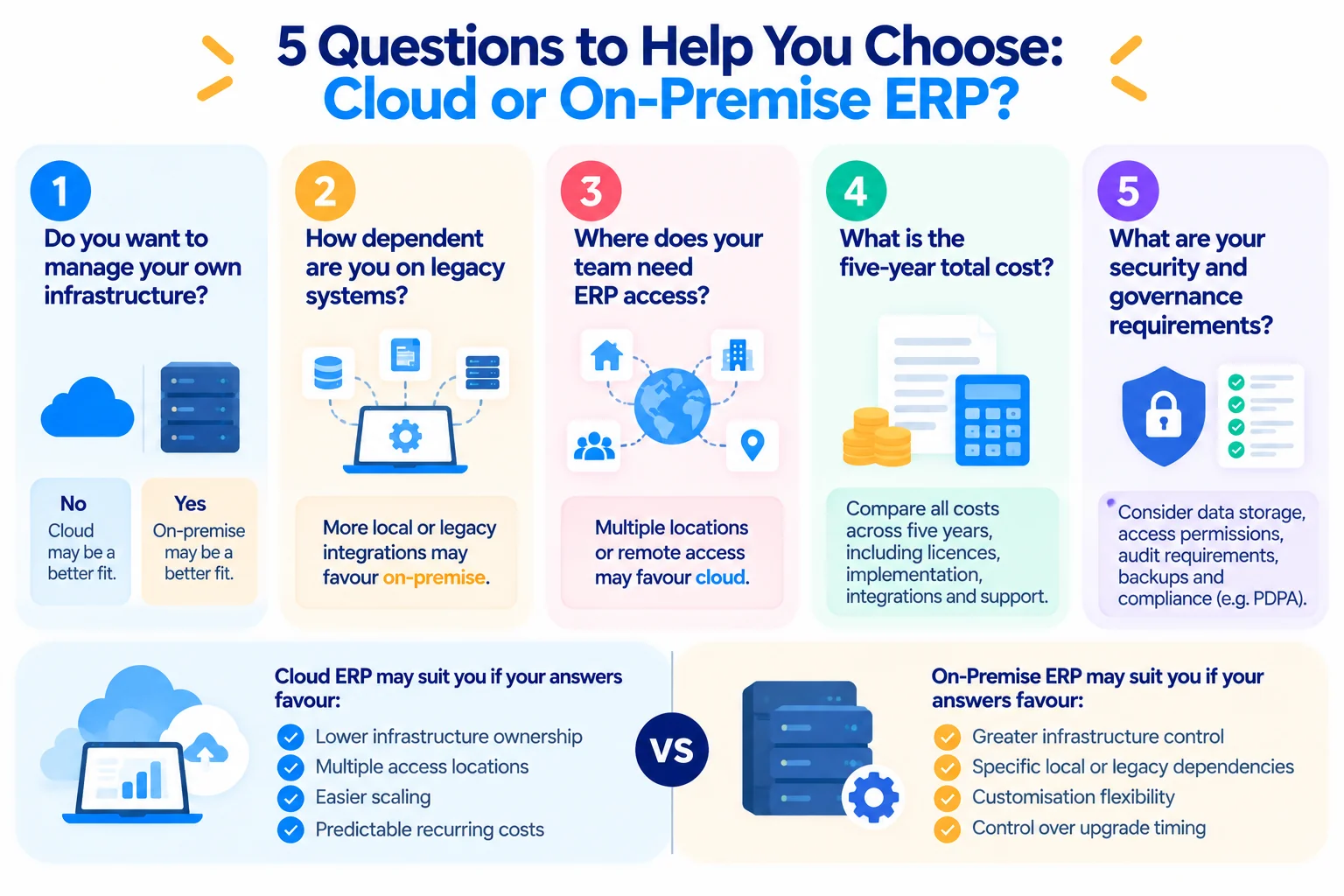 Five questions to choose between cloud and on-premise ERP, covering infrastructure ownership, legacy systems, access locations, five-year cost and governance