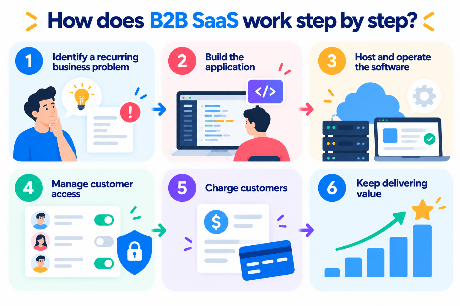 Six steps of how B2B SaaS works, from identifying a business problem to keeping customers