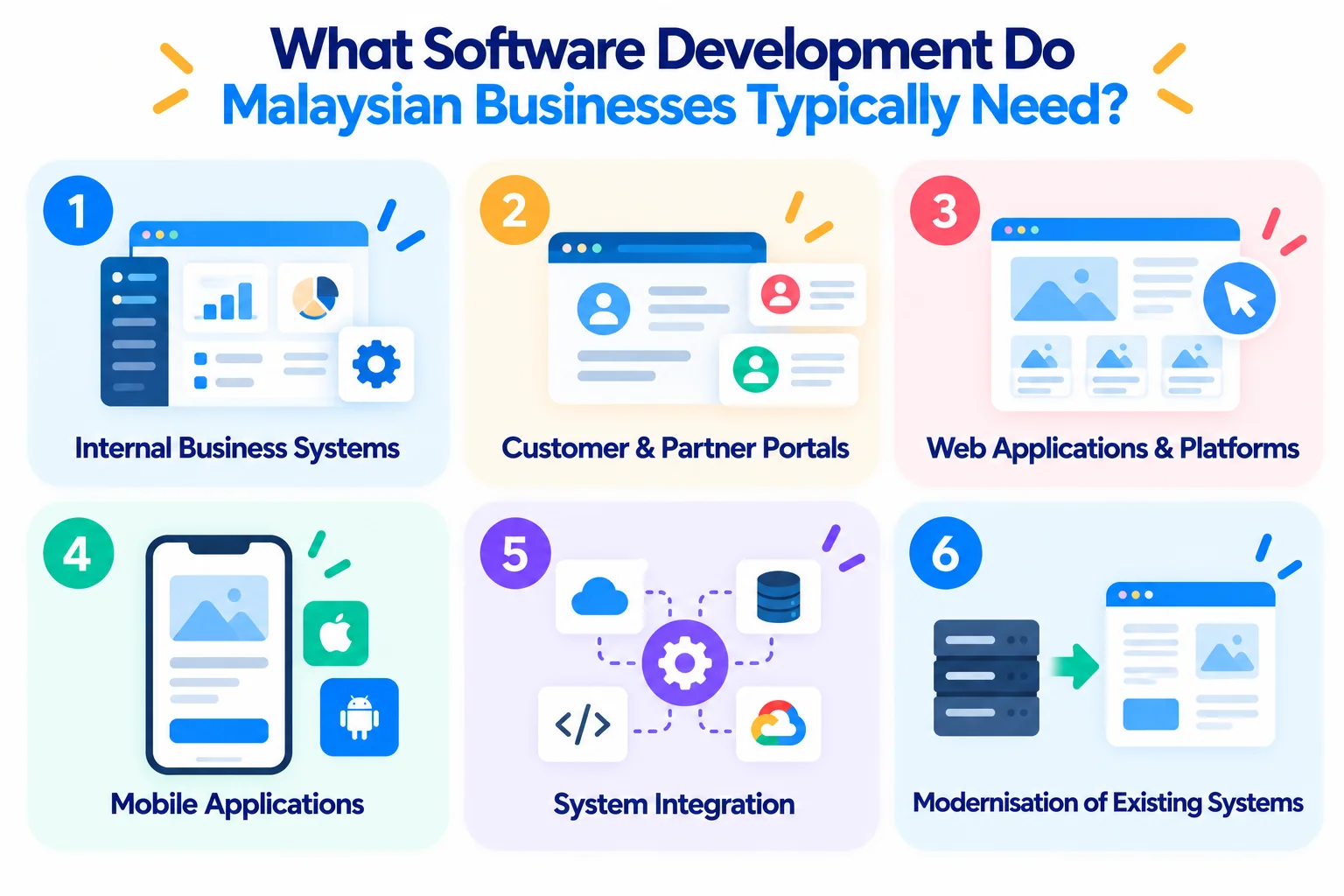 Six types of software Malaysian businesses typically need, from internal business systems and customer portals to mobile apps, system integration and modernisation