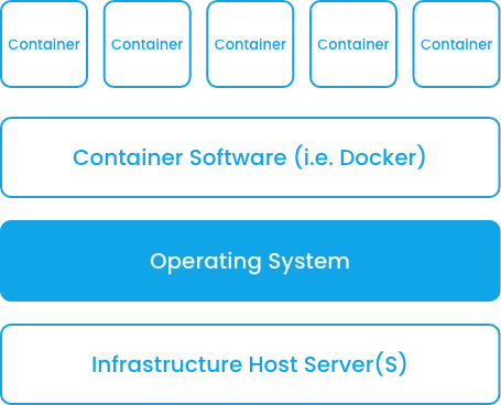 Trinergy's containerised architecture diagram showcasing Docker and Kubernetes integration for efficient application packaging and environment consistency.