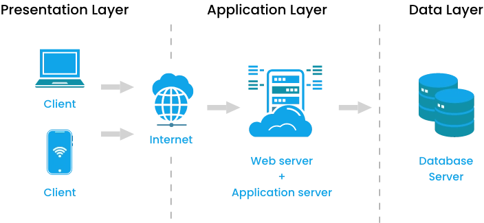 Trinergy's Layered Architecture diagram showcasing the separation of presentation, application, and data layers, enabling modularity and clear communication through web and mobile client interfaces.
