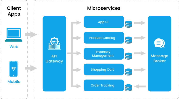 Diagram of Trinergy's Microservices Architecture, showing loosely coupled services like app UI, product catalog, and shopping cart connected via an API gateway to client apps and a message broker for communication.