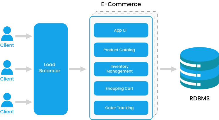 Diagram illustrating Trinergy's Monolithic Architecture approach, showing tightly integrated components like app UI, product catalog, and inventory management connected through a load balancer to clients and an RDBMS.
